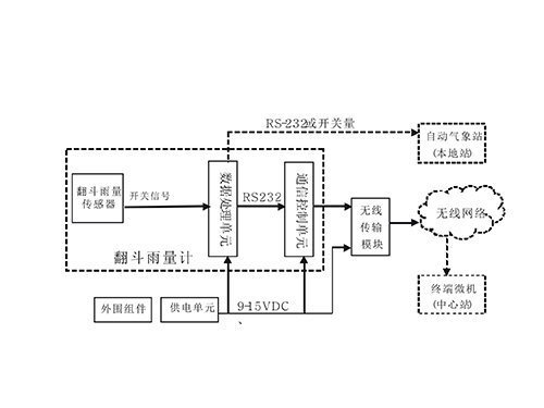 DSD23型翻斗式自動雨量站